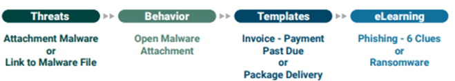 Risk-based Training Example