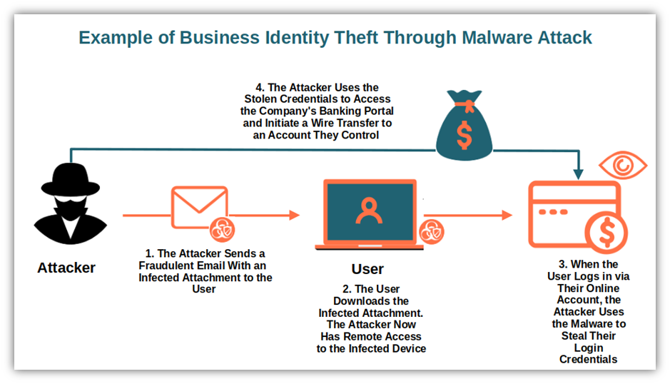 example-id-theft-savvy-security