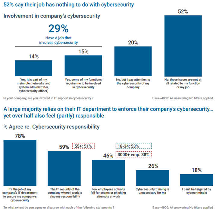 Involvement in company’s cybersecurity graph