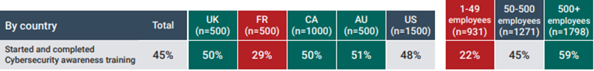 Levels of cybersecurity awareness training completion
