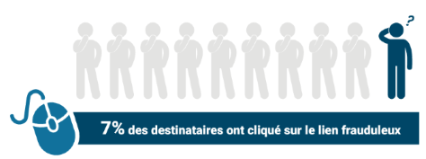 7% des destinataires ont cliqué sur le lien frauduleux