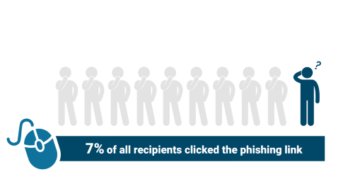 7% of all recipients clicked the phishing link