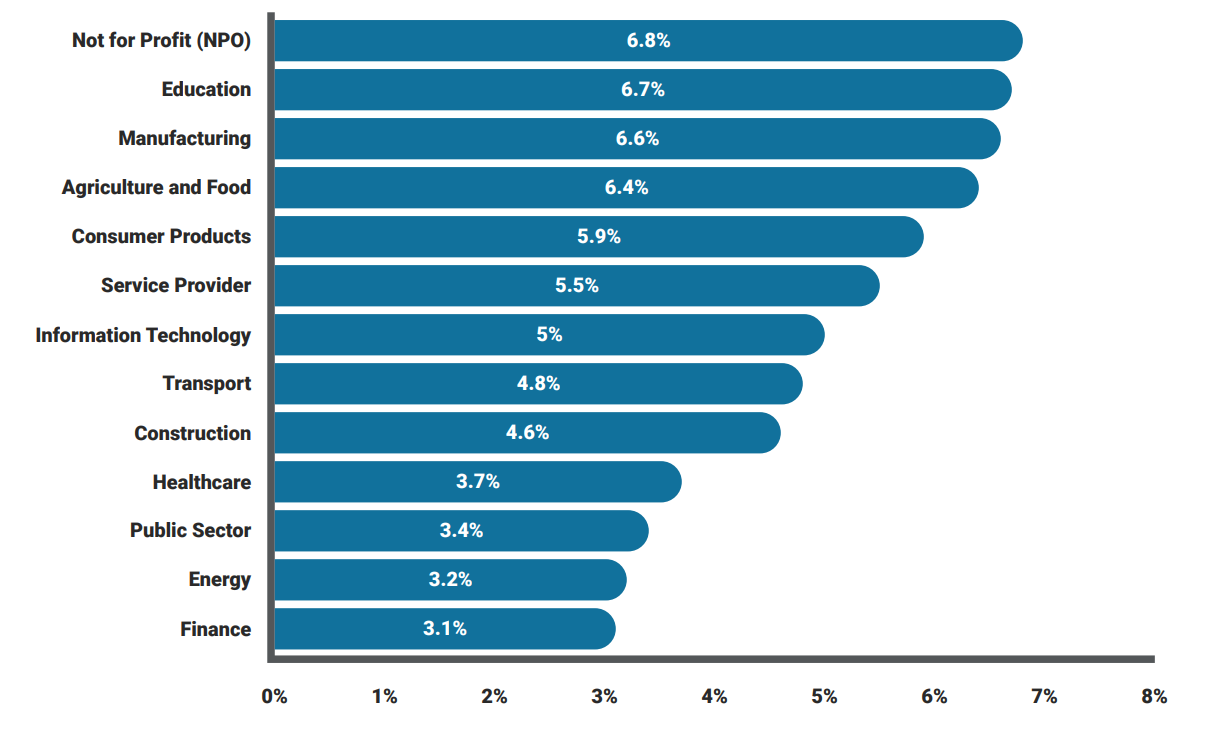 CLICKED LINK BY INDUSTRY (%)