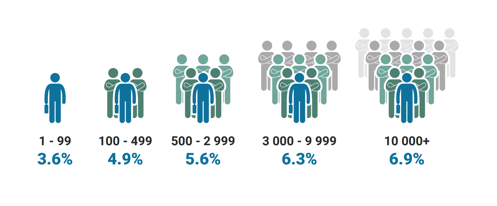 CLICKED LINK BY ORGANIZATION SIZE (%)