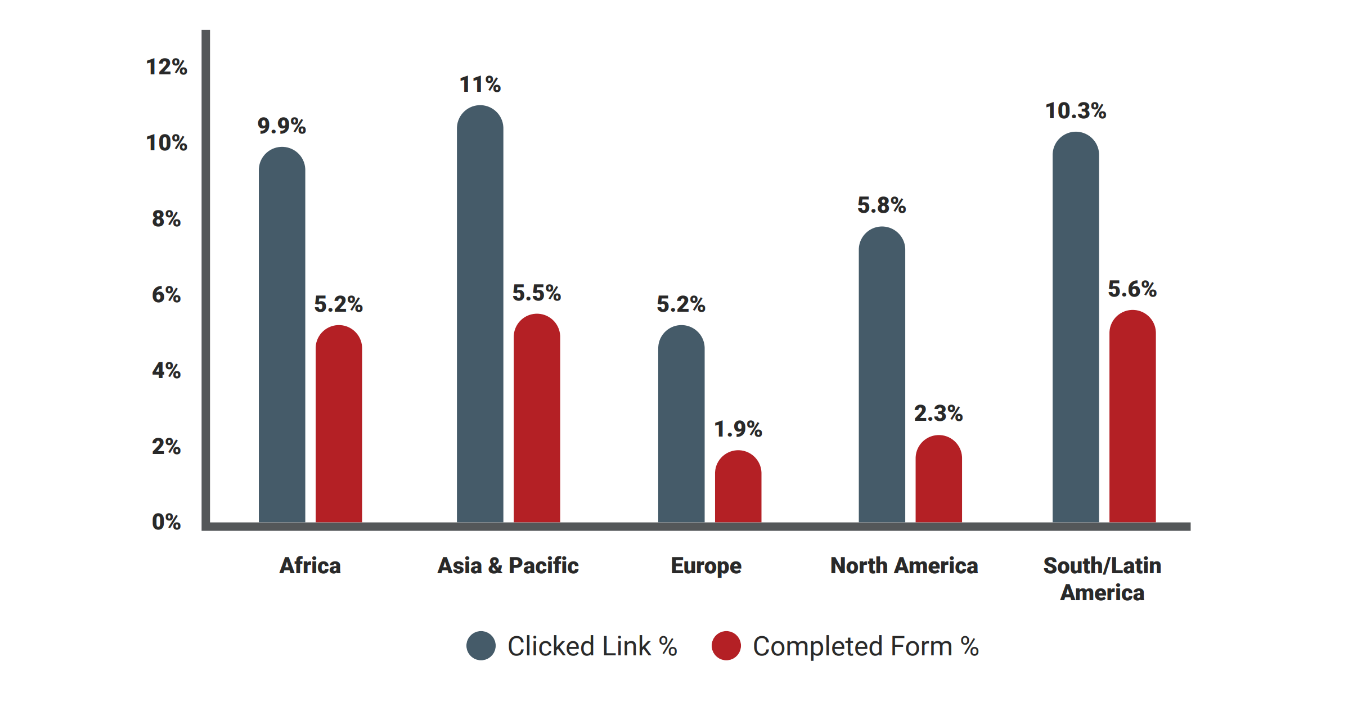 CLICKED LINK BY REGION (%)