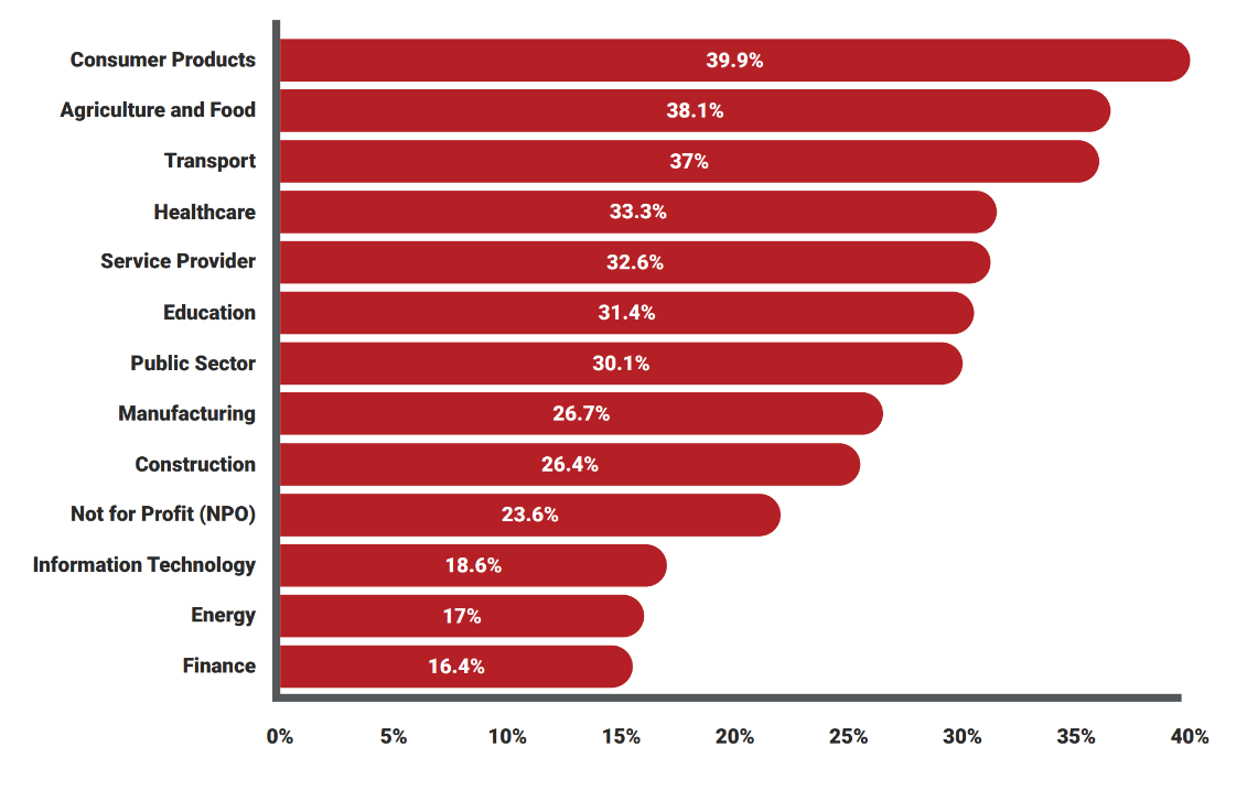 CLICKERS WHO COMPLETED THE FORM BY INDUSTRY (%)