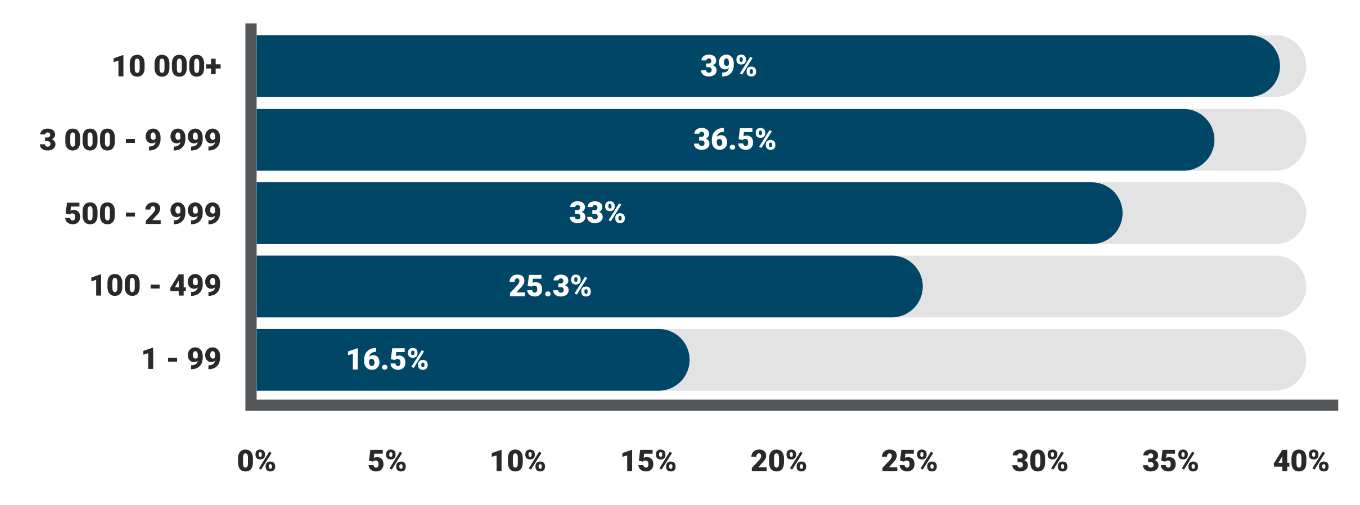 CLICKERS WHO COMPLETED THE FORM BY ORGANIZATION SIZE (%)