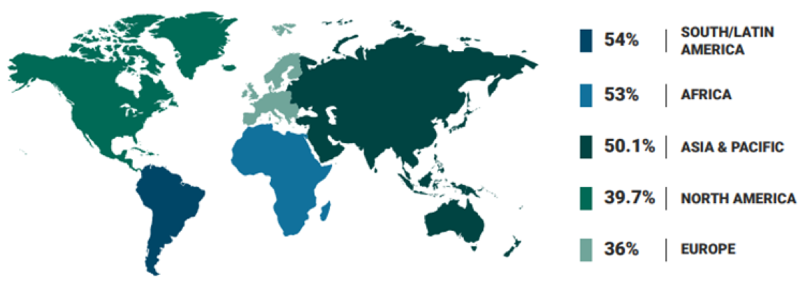 CLICKERS WHO COMPLETED THE FORM BY REGION (%)