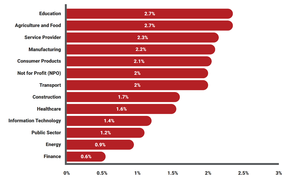 COMPLETED FORM BY INDUSTRY (%)