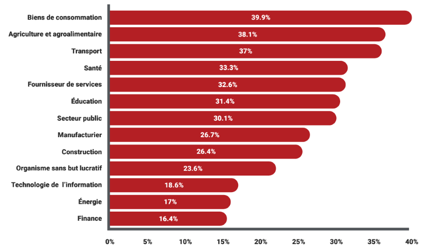 CLIC ET PARTAGE DU MOT DE PASSE PAR INDUSTRIE (%)