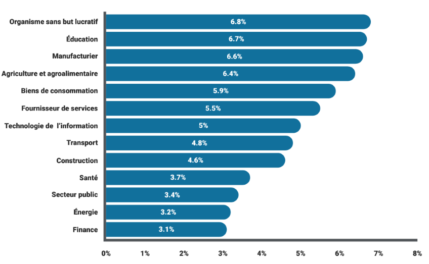 CLICS SUR LE LIEN PAR INDUSTRIE (%)