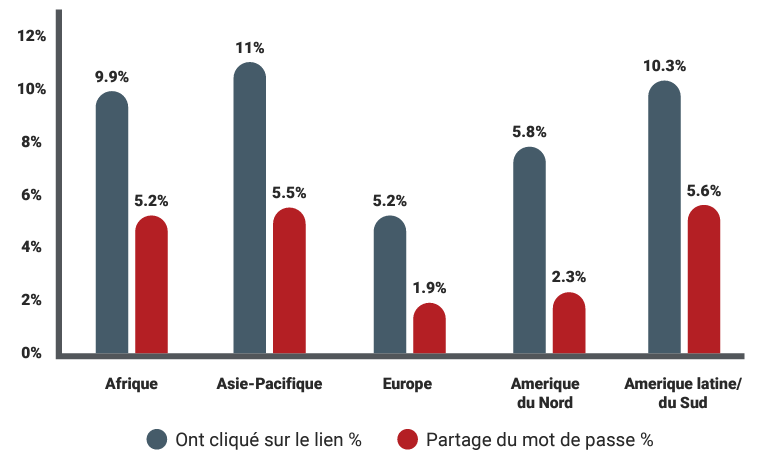 CLICS SUR LE LIEN PAR RÉGION (%)