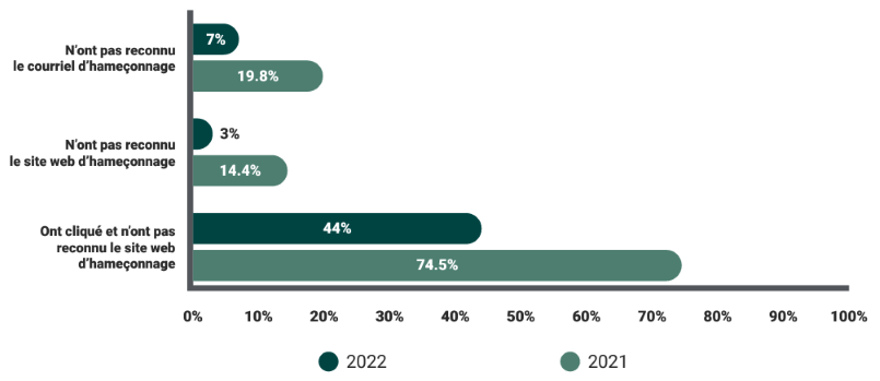 COMPARAISON DES RÉSULTATS ENTRE 2022 ET 2021