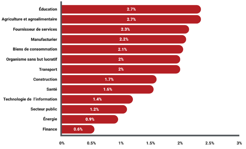 PARTAGE DU MOT DE PASSE PAR INDUSTRIE (%)