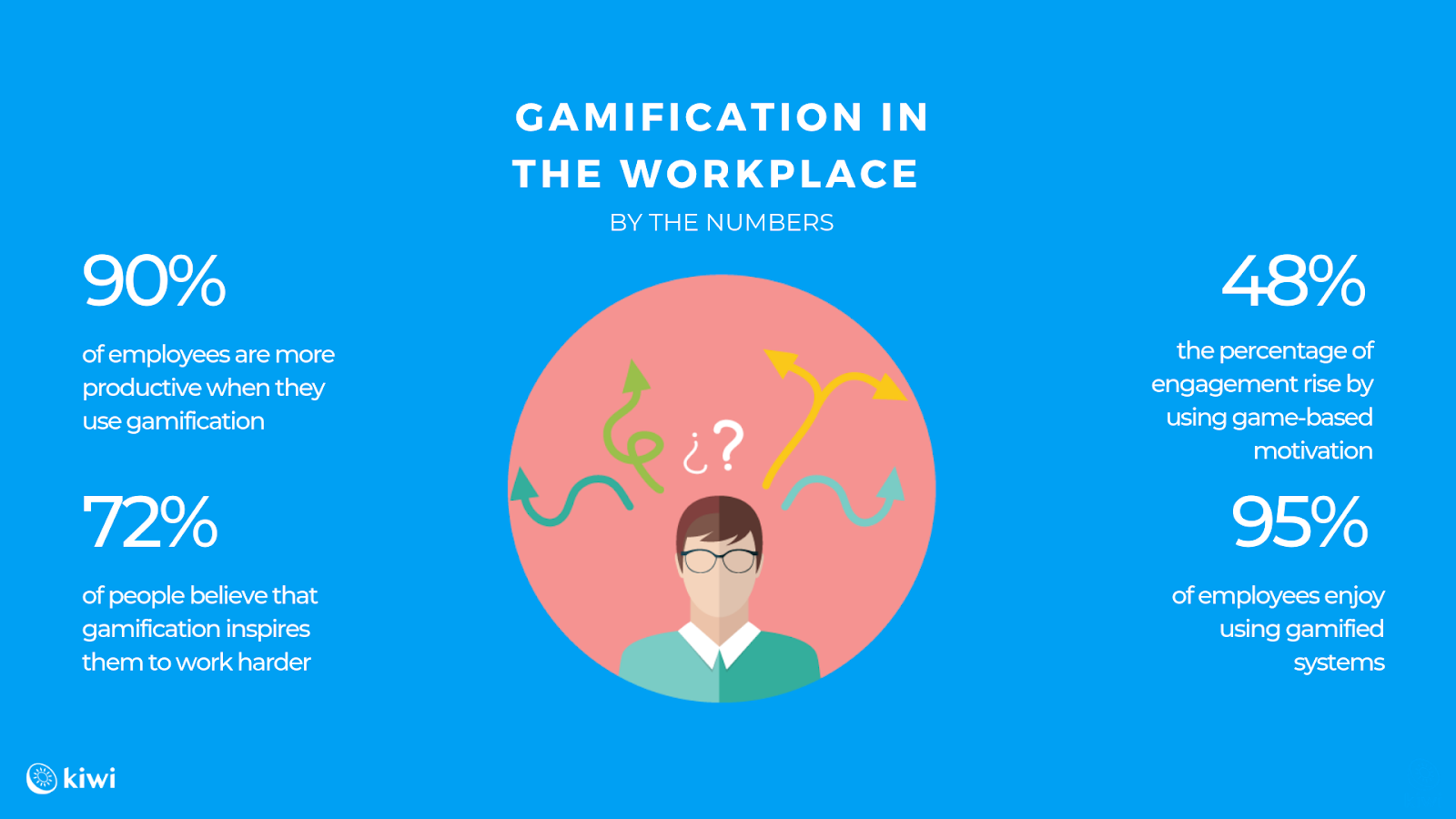 Statistics on gamification in the workplace