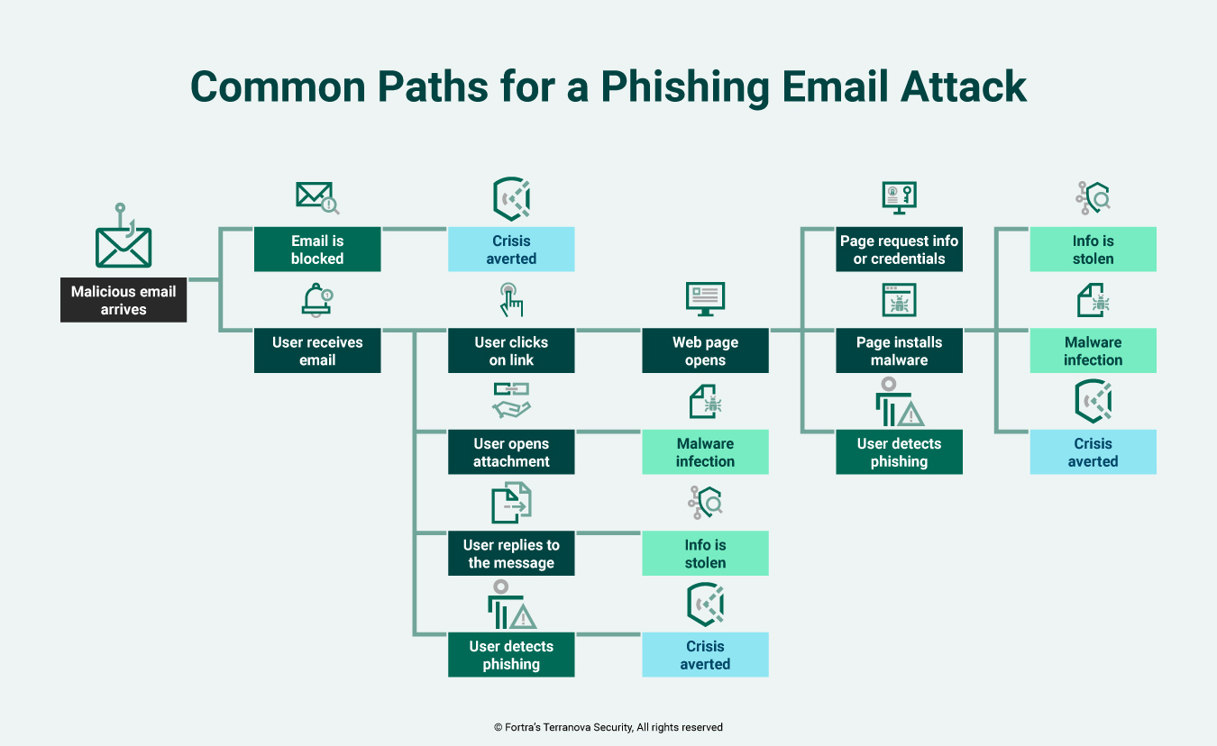 Common Paths for a Phishing Email Attack