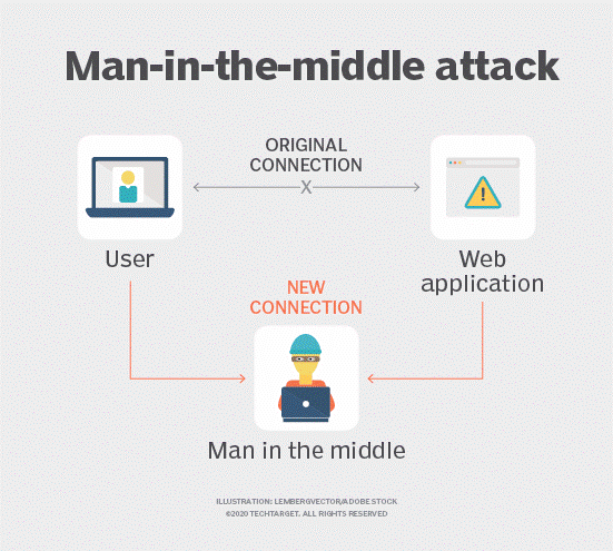 Infographic showing how man-in-the-middle attacks work