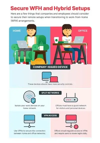 Infographic on secure WFH and hybrid setups